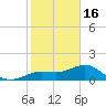 Loggerhead Key tide chart for Tuesday, December 16, 2025