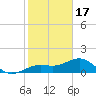 Loggerhead Key tide chart for Wednesday, December 17, 2025