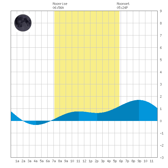 Loggerhead Key tide chart for Friday, December 19, 2025