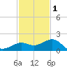Loggerhead Key tide chart for Monday, December 1, 2025