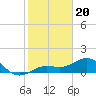 Loggerhead Key tide chart for Saturday, December 20, 2025