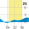 Loggerhead Key tide chart for Sunday, December 21, 2025