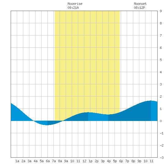 Loggerhead Key tide chart for Monday, December 22, 2025