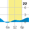 Loggerhead Key tide chart for Monday, December 22, 2025