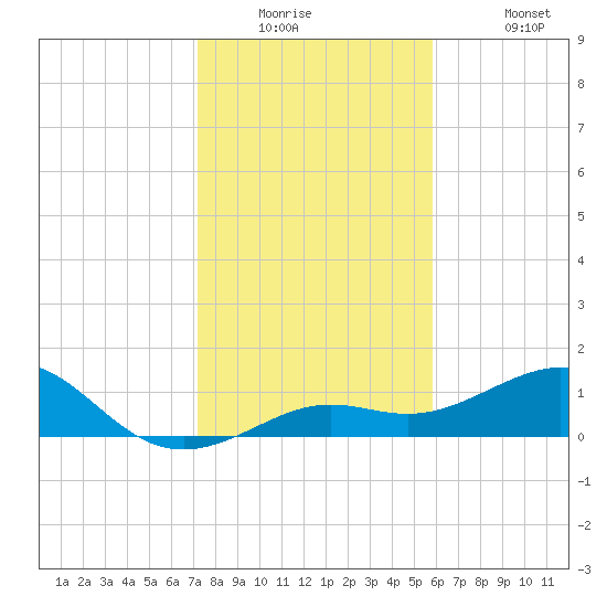 Loggerhead Key tide chart for Tuesday, December 23, 2025
