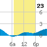 Loggerhead Key tide chart for Tuesday, December 23, 2025