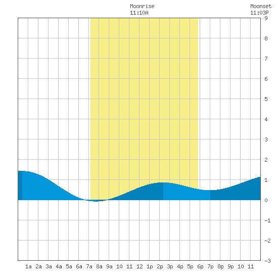 Loggerhead Key tide chart for Thursday, December 25, 2025
