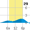 Loggerhead Key tide chart for Monday, December 29, 2025