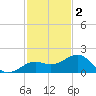 Loggerhead Key tide chart for Tuesday, December 2, 2025