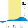 Loggerhead Key tide chart for Wednesday, December 31, 2025