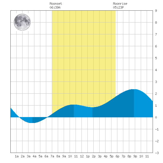 Loggerhead Key tide chart for Thursday, December 4, 2025