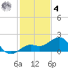 Loggerhead Key tide chart for Thursday, December 4, 2025