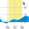 Loggerhead Key tide chart for Friday, December 5, 2025
