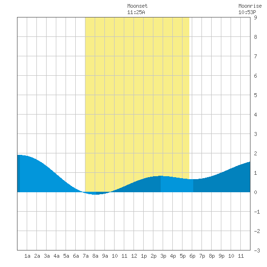 Loggerhead Key tide chart for Tuesday, December 9, 2025