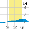 Loggerhead Key tide chart for Wednesday, January 14, 2026