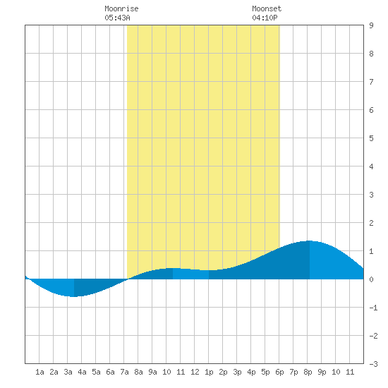 Loggerhead Key tide chart for Friday, January 16, 2026