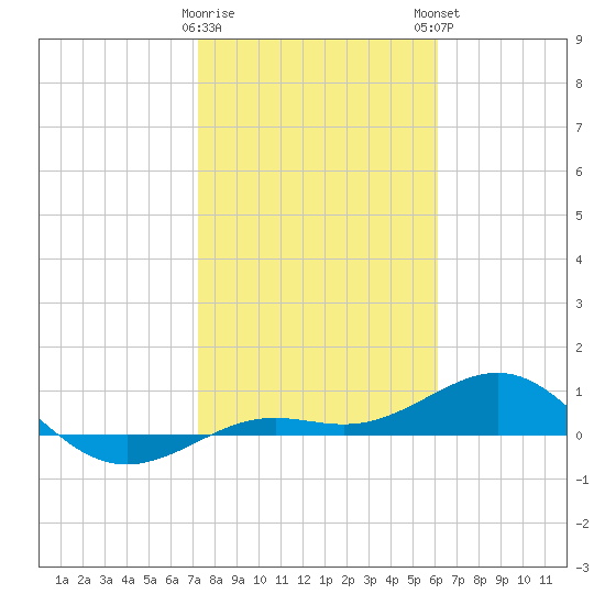 Loggerhead Key tide chart for Saturday, January 17, 2026