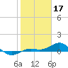 Loggerhead Key tide chart for Saturday, January 17, 2026