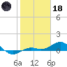 Loggerhead Key tide chart for Sunday, January 18, 2026