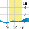 Loggerhead Key tide chart for Monday, January 19, 2026