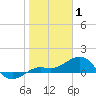 Loggerhead Key tide chart for Thursday, January 1, 2026