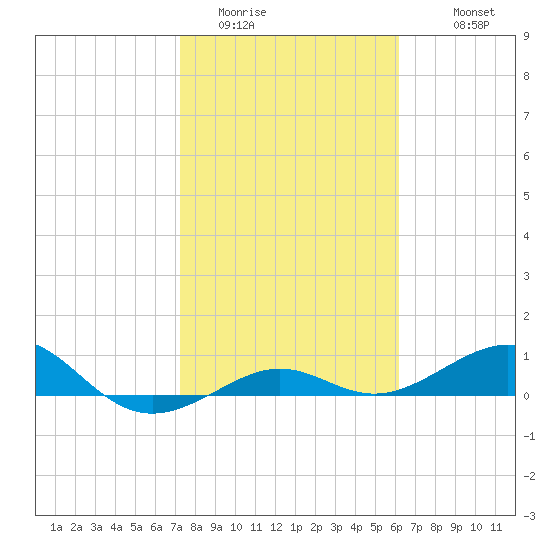 Loggerhead Key tide chart for Wednesday, January 21, 2026