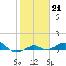 Loggerhead Key tide chart for Wednesday, January 21, 2026