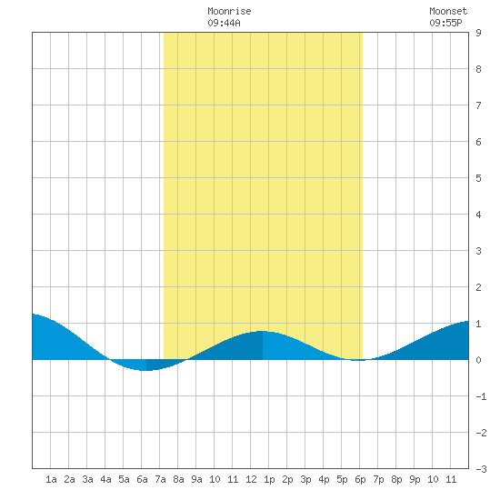 Loggerhead Key tide chart for Thursday, January 22, 2026