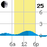 Loggerhead Key tide chart for Sunday, January 25, 2026