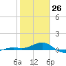 Loggerhead Key tide chart for Monday, January 26, 2026