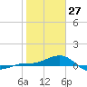 Loggerhead Key tide chart for Tuesday, January 27, 2026