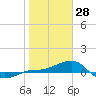 Loggerhead Key tide chart for Wednesday, January 28, 2026