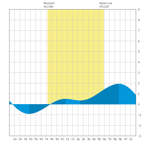Loggerhead Key tide chart for Friday, January 2, 2026