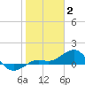 Loggerhead Key tide chart for Friday, January 2, 2026