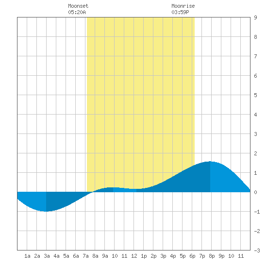 Loggerhead Key tide chart for Friday, January 30, 2026