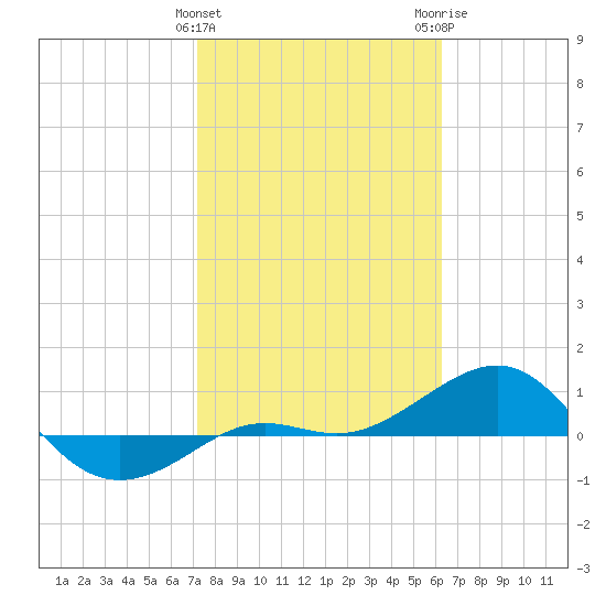 Loggerhead Key tide chart for Saturday, January 31, 2026