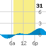 Loggerhead Key tide chart for Saturday, January 31, 2026