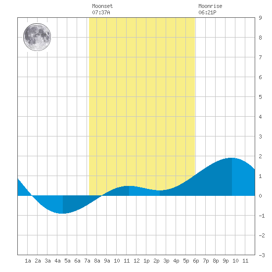 Loggerhead Key tide chart for Saturday, January 3, 2026
