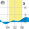 Loggerhead Key tide chart for Saturday, January 3, 2026