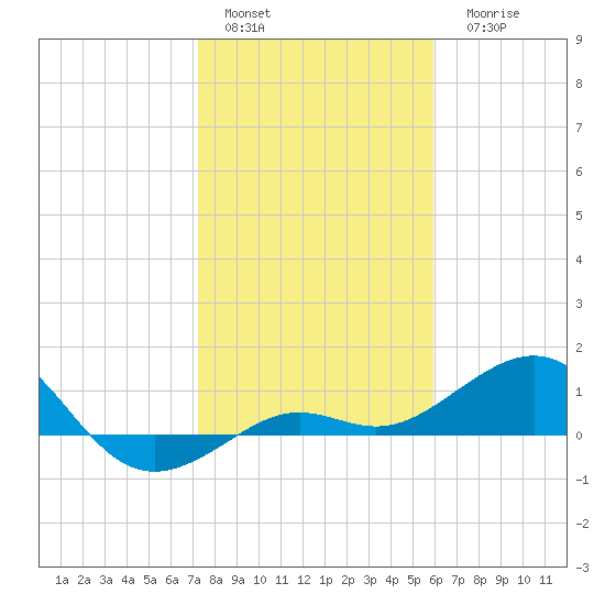 Loggerhead Key tide chart for Sunday, January 4, 2026