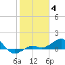 Loggerhead Key tide chart for Sunday, January 4, 2026