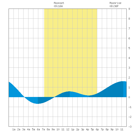 Loggerhead Key tide chart for Monday, January 5, 2026