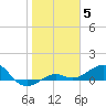 Loggerhead Key tide chart for Monday, January 5, 2026