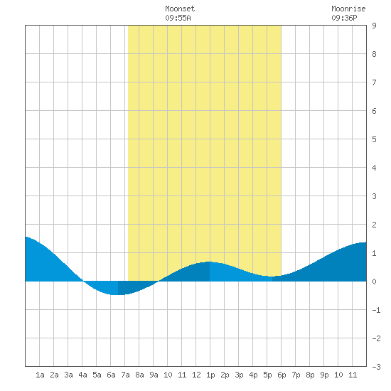 Loggerhead Key tide chart for Tuesday, January 6, 2026