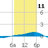 Loggerhead Key tide chart for Wednesday, February 11, 2026