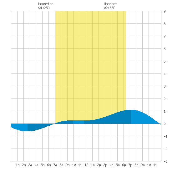 Loggerhead Key tide chart for Friday, February 13, 2026