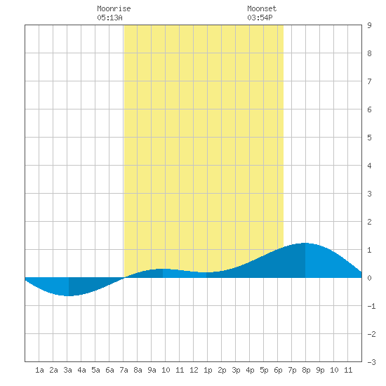 Loggerhead Key tide chart for Saturday, February 14, 2026