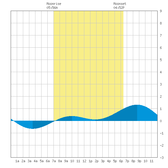 Loggerhead Key tide chart for Sunday, February 15, 2026