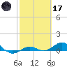 Loggerhead Key tide chart for Tuesday, February 17, 2026