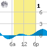 Loggerhead Key tide chart for Sunday, February 1, 2026